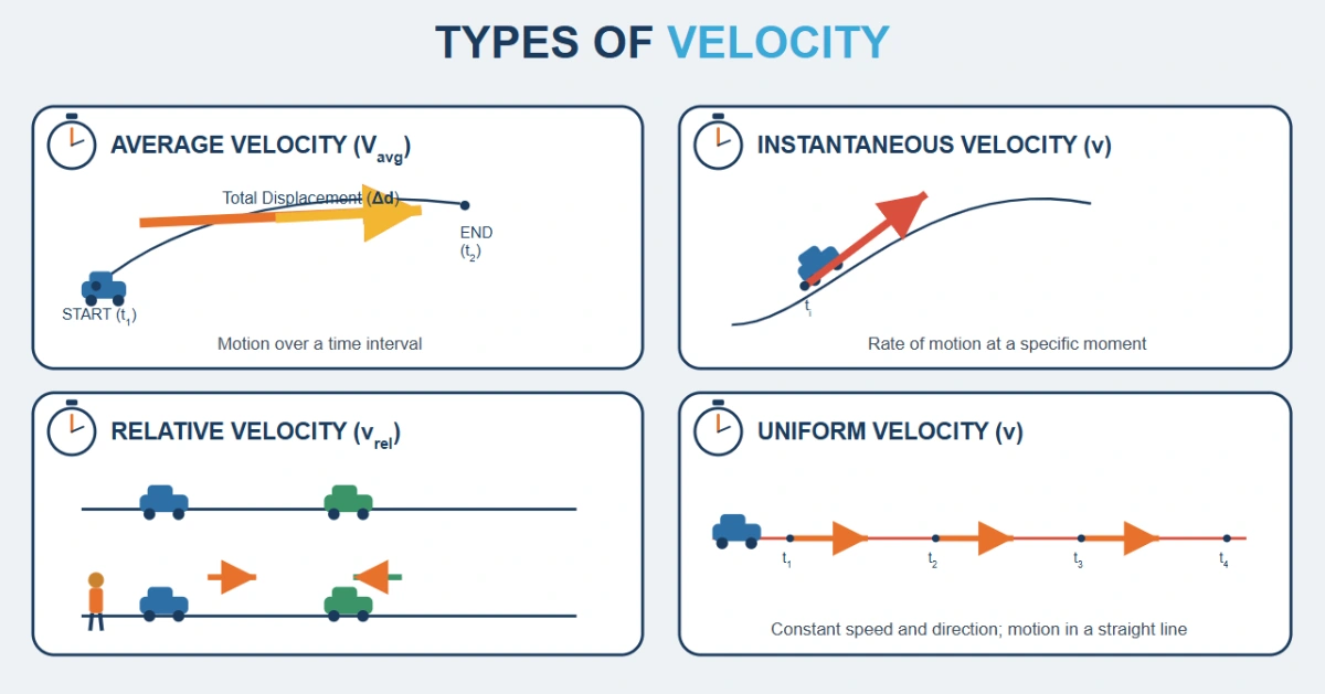 All types of Velocity